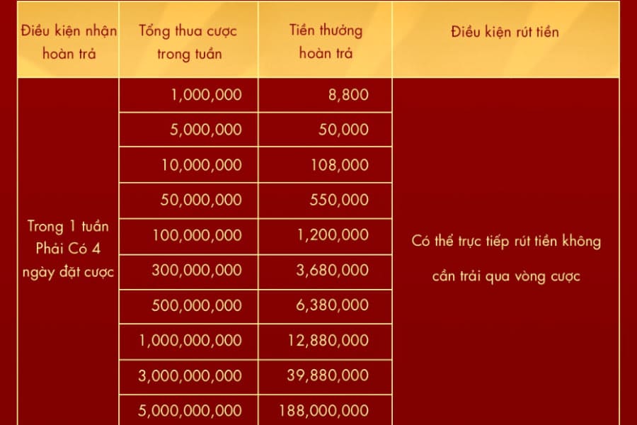 hoàn thua mỗi tuần